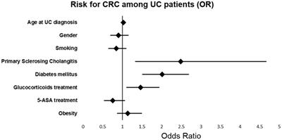 Colorectal cancer among inflammatory bowel disease patients: risk factors and prevalence compared to the general population